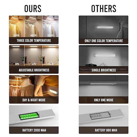 Motion Sensor Under Cabinet Light | Wireless, USB Rechargeable & Dimmable LED Closet Light for Home, Kitchen, Stairs & Wardrobe